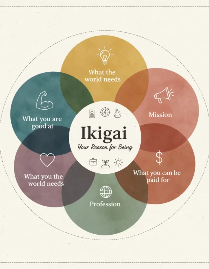 The ikigai Diagram Explained (and Misunderstood)-CWO2NGie